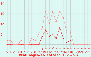 Courbe de la force du vent pour Montret (71)