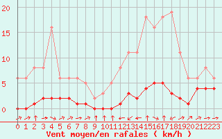 Courbe de la force du vent pour Haegen (67)