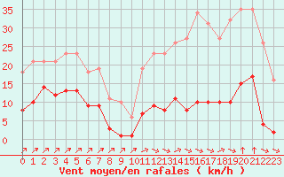 Courbe de la force du vent pour Ontinyent (Esp)