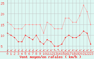 Courbe de la force du vent pour Saint-Mdard-d