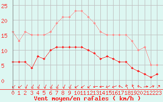 Courbe de la force du vent pour Corsept (44)