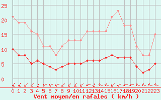 Courbe de la force du vent pour Lagny-sur-Marne (77)