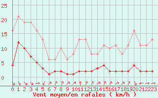Courbe de la force du vent pour Baye (51)