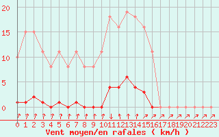 Courbe de la force du vent pour Xertigny-Moyenpal (88)