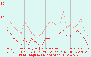 Courbe de la force du vent pour Blus (40)