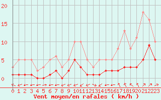 Courbe de la force du vent pour Carrion de Calatrava (Esp)