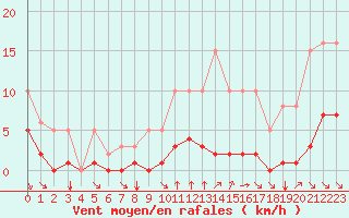 Courbe de la force du vent pour Baye (51)