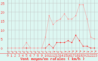 Courbe de la force du vent pour Ploeren (56)