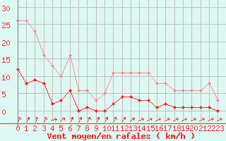 Courbe de la force du vent pour Lans-en-Vercors (38)