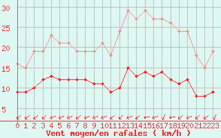 Courbe de la force du vent pour Montroy (17)