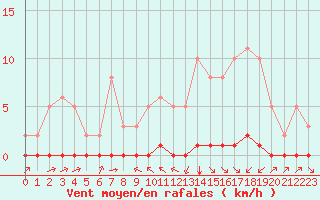 Courbe de la force du vent pour Ciudad Real (Esp)