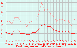 Courbe de la force du vent pour Millau (12)