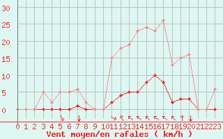 Courbe de la force du vent pour Saint-Vran (05)