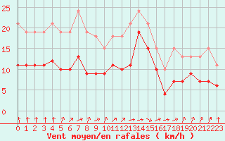 Courbe de la force du vent pour Aytr-Plage (17)