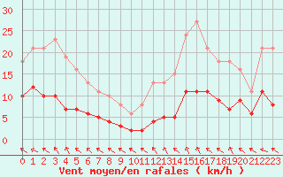 Courbe de la force du vent pour Ploeren (56)