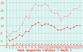Courbe de la force du vent pour Aigrefeuille d