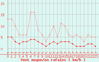 Courbe de la force du vent pour Sorcy-Bauthmont (08)