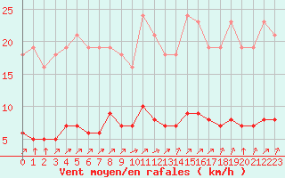 Courbe de la force du vent pour Woluwe-Saint-Pierre (Be)