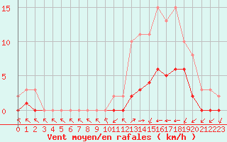 Courbe de la force du vent pour Montret (71)
