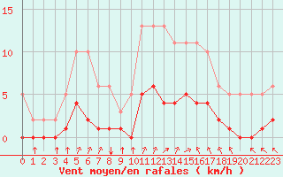 Courbe de la force du vent pour Tauxigny (37)