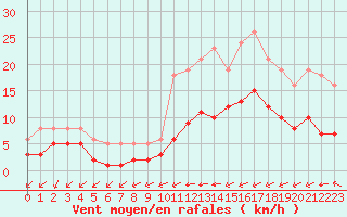 Courbe de la force du vent pour Corsept (44)