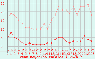 Courbe de la force du vent pour Boulaide (Lux)