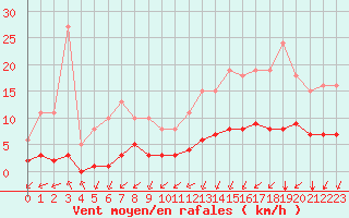 Courbe de la force du vent pour Lagny-sur-Marne (77)