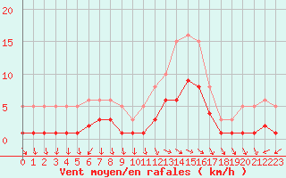 Courbe de la force du vent pour Pouzauges (85)