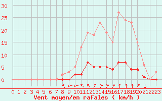 Courbe de la force du vent pour Saint-Martin-de-Londres (34)