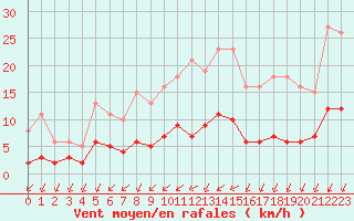 Courbe de la force du vent pour Corsept (44)