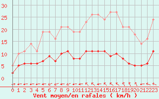Courbe de la force du vent pour Saint-Yrieix-le-Djalat (19)
