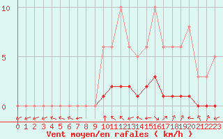 Courbe de la force du vent pour Meyrueis
