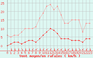 Courbe de la force du vent pour Saint-Martial-de-Vitaterne (17)