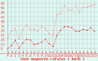 Courbe de la force du vent pour Crest (26)