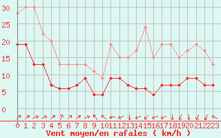 Courbe de la force du vent pour Lons-le-Saunier (39)