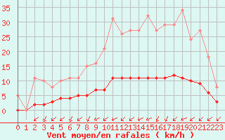 Courbe de la force du vent pour Aizenay (85)