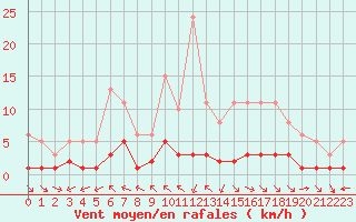 Courbe de la force du vent pour Chatelus-Malvaleix (23)
