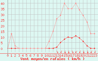 Courbe de la force du vent pour Corny-sur-Moselle (57)