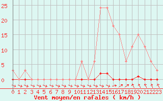 Courbe de la force du vent pour Sainte-Genevive-des-Bois (91)