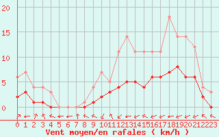 Courbe de la force du vent pour Biache-Saint-Vaast (62)