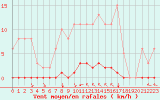 Courbe de la force du vent pour Saint-Vran (05)