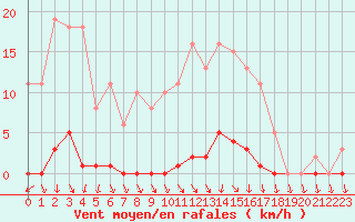 Courbe de la force du vent pour Herbault (41)
