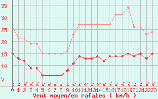 Courbe de la force du vent pour Corsept (44)