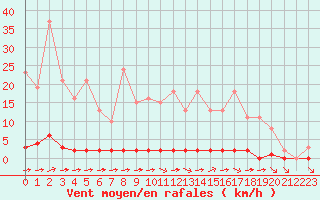 Courbe de la force du vent pour Sainte-Genevive-des-Bois (91)