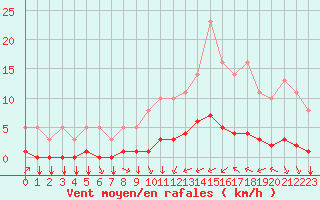 Courbe de la force du vent pour Saint-Philbert-sur-Risle (27)