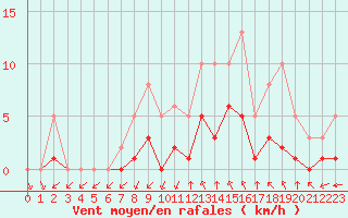 Courbe de la force du vent pour Montret (71)