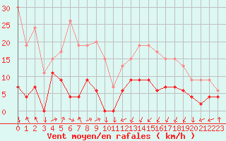 Courbe de la force du vent pour Formigures (66)