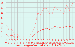 Courbe de la force du vent pour Hd-Bazouges (35)