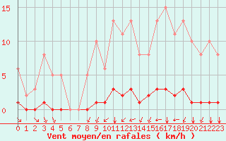 Courbe de la force du vent pour Guidel (56)