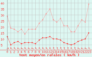 Courbe de la force du vent pour Saint-Yrieix-le-Djalat (19)